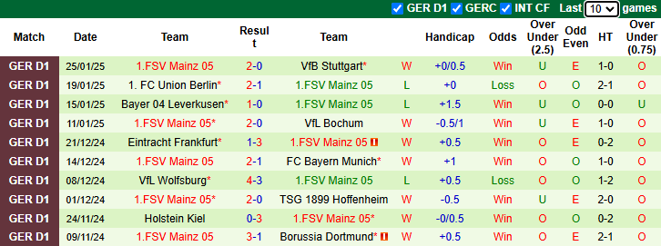 Nhận định Bremen vs Mainz 2h30 ngày 1/2/2025: Tin vào khách - Ảnh 1