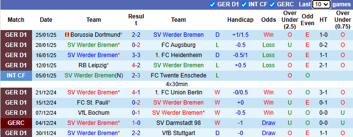 Nhận định Bremen vs Mainz 2h30 ngày 1/2/2025: Tin vào khách - Ảnh 2