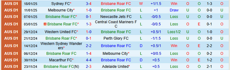 Nhận định Brisbane Roar vs Western Sydney Wanderers 15h35 ngày 31/1/2025: Niềm vui ngắn ngủi - Ảnh 1