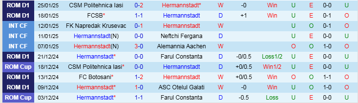 Nhận định Hermannstadt vs UTA Arad 22h00 ngày 31/1/2025: Ba điểm trong tầm tay - Ảnh 1