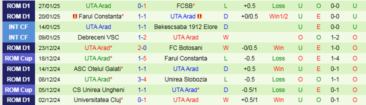 Nhận định Hermannstadt vs UTA Arad 22h00 ngày 31/1/2025: Ba điểm trong tầm tay - Ảnh 2