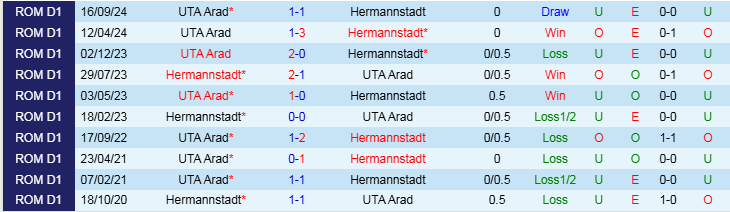 Nhận định Hermannstadt vs UTA Arad 22h00 ngày 31/1/2025: Ba điểm trong tầm tay - Ảnh 3