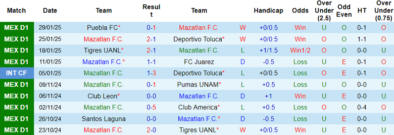 Nhận định Mazatlan vs Club Leon, 08h00 ngày 1/2/2025: Khách thắng thế - Ảnh 1