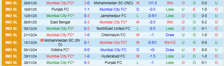 Nhận định Mumbai City vs East Bengal 21h00 ngày 31/1/2025: Chủ nhà thắng nhẹ nhàng - Ảnh 1