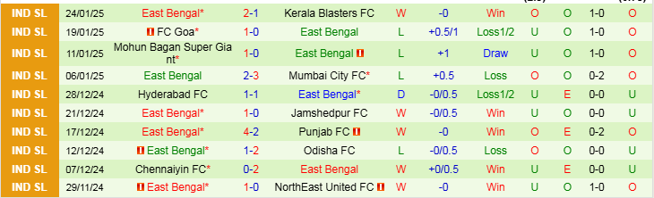 Nhận định Mumbai City vs East Bengal 21h00 ngày 31/1/2025: Chủ nhà thắng nhẹ nhàng - Ảnh 2