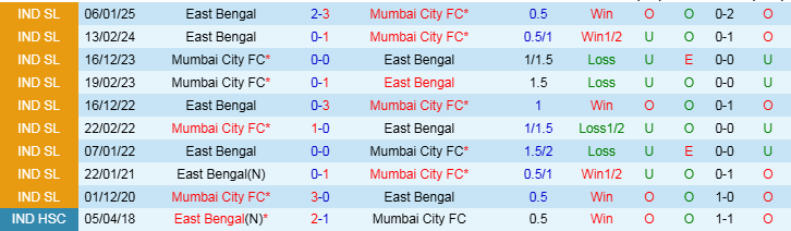 Nhận định Mumbai City vs East Bengal 21h00 ngày 31/1/2025: Chủ nhà thắng nhẹ nhàng - Ảnh 3