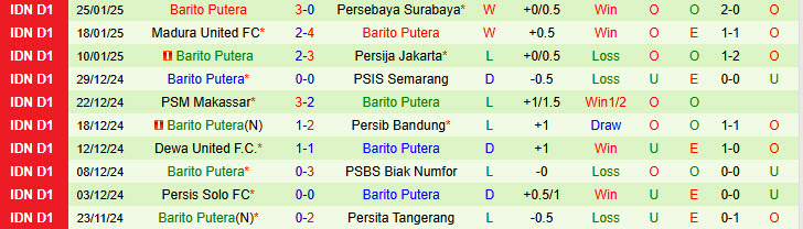 Nhận định Persik Kediri vs Barito Putera 15h30 ngày 31/1/2025: Tiếp thêm tự tin - Ảnh 2