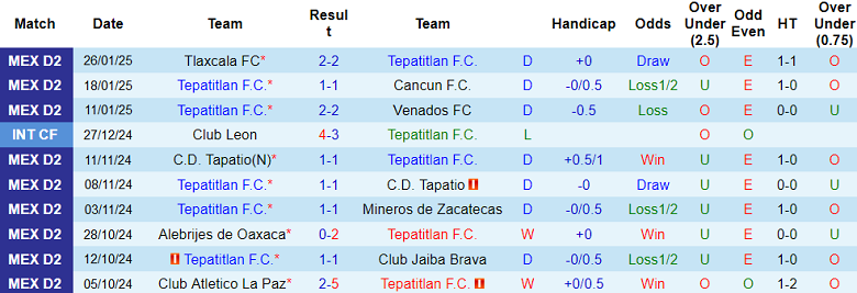 Nhận định Tepatitlan vs Atletico Morelia, 10h00 ngày 1/2/2025: Đối thủ yêu thích - Ảnh 1