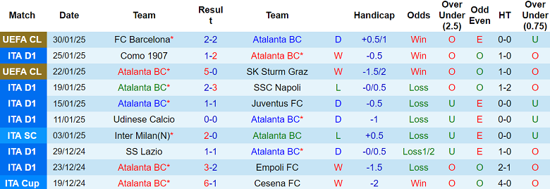 Nhận định Atalanta vs Torino, 00h00 ngày 2/2/2025: Khó cho khách - Ảnh 1