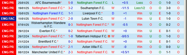 Nhận định Nottingham vs Brighton 19h30 ngày 1/2/2025: Tiếp tục rơi điểm - Ảnh 1