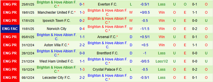 Nhận định Nottingham vs Brighton 19h30 ngày 1/2/2025: Tiếp tục rơi điểm - Ảnh 2