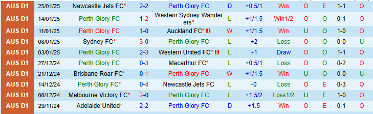 Nhận định Perth Glory vs Melbourne Victory 17h45 ngày 1/2/2025: Nỗ lực được đền đáp - Ảnh 1