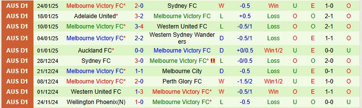 Nhận định Perth Glory vs Melbourne Victory 17h45 ngày 1/2/2025: Nỗ lực được đền đáp - Ảnh 2