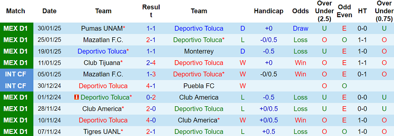 Nhận định Toluca vs Tigres UANL, 10h10 ngày 2/2/2025: Đối thủ yêu thích - Ảnh 1