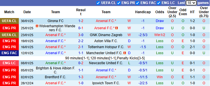 Nhận định Arsenal vs Man City 23h30 ngày 2/2/2025: Pháo thủ vào phom - Ảnh 2