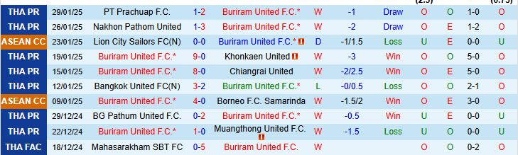 Nhận định Buriram United vs Port FC 18h00 ngày 2/2/2025: Dễ hơn dự đoán - Ảnh 1