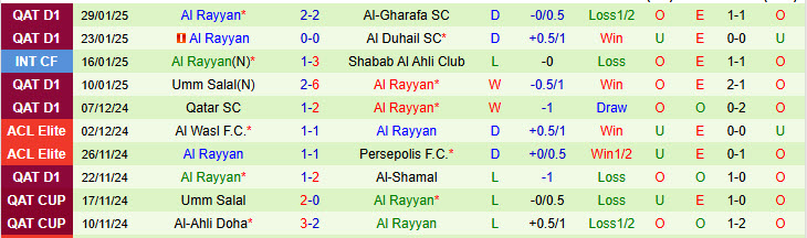 Nhận định Al Ain FC vs Al Rayyan 21h00 ngày 3/2/2025: Nhà vô địch ngủ quên  - Ảnh 2