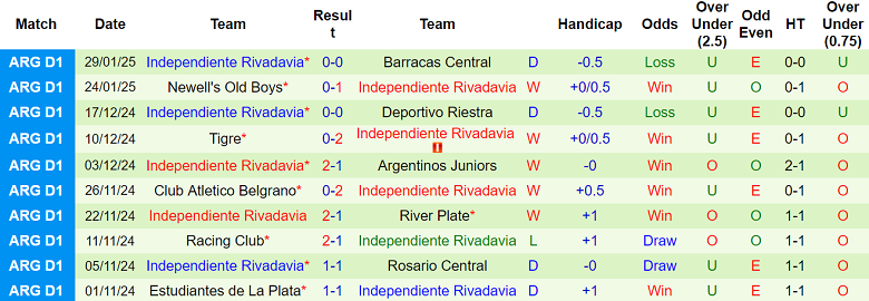 Nhận định Belgrano vs Independiente Rivadavia, 07h30 ngày 4/2/2025 - Ảnh 2