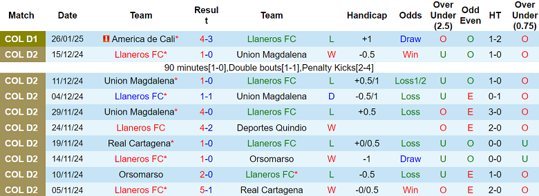 Nhận định Llaneros vs Union Magdalena, 08h30 ngày 4/2/2025: Đối thủ khó chịu - Ảnh 1