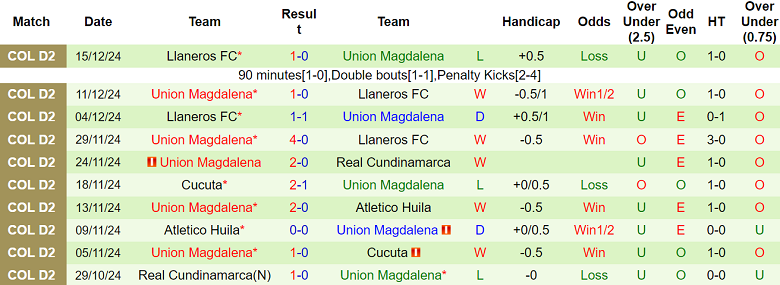 Nhận định Llaneros vs Union Magdalena, 08h30 ngày 4/2/2025: Đối thủ khó chịu - Ảnh 2