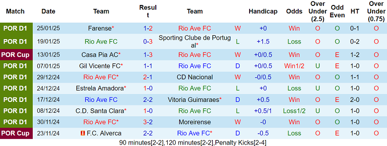 Nhận định Rio Ave vs Porto, 03h45 ngày 4/2/2025: Khách thất thế - Ảnh 1