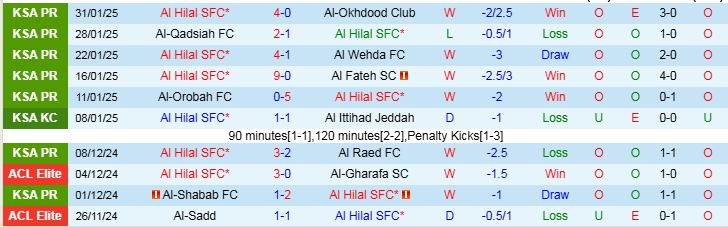 Nhận định Al Hilal vs Persepolis 1h00 ngày 5/2/2025: Ba điểm trong tay chủ nhà - Ảnh 1