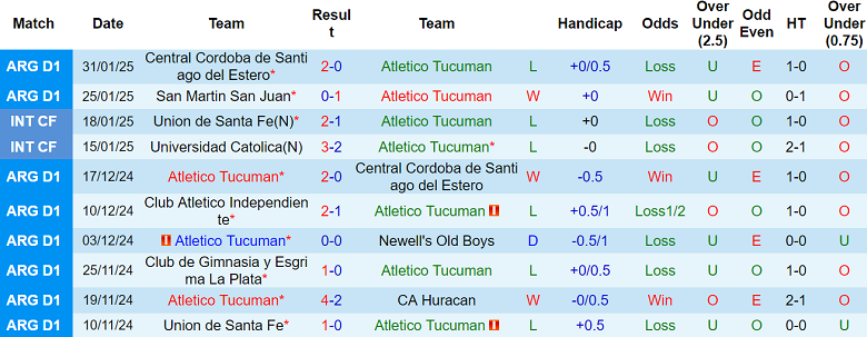 Nhận định Atletico Tucuman vs Deportivo Riestra, 07h00 ngày 5/2/2025: Chủ nhà đáng tin - Ảnh 1