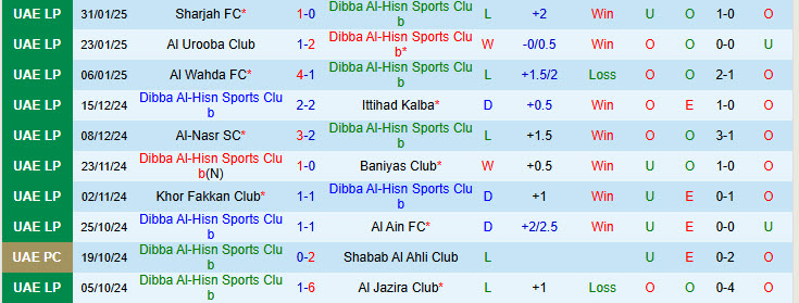 Nhận định Dibba Al-Hisn vs Shabab Al Ahli 20h15 ngày 4/2/2025: Cỗ máy chiến thắng - Ảnh 1