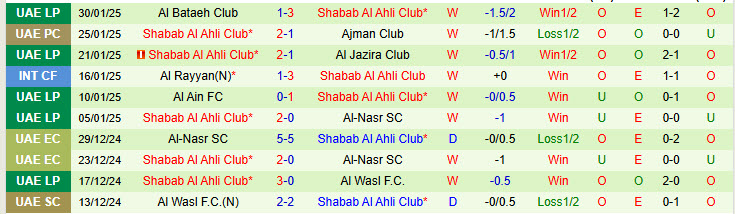 Nhận định Dibba Al-Hisn vs Shabab Al Ahli 20h15 ngày 4/2/2025: Cỗ máy chiến thắng - Ảnh 2