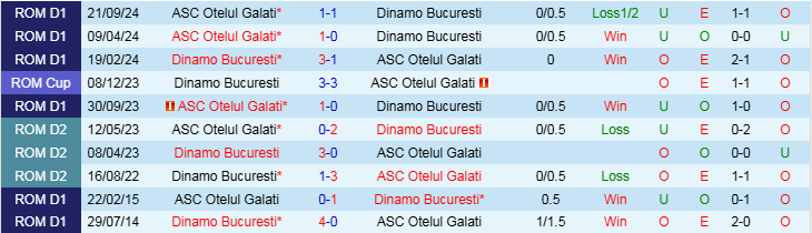 Nhận định Dinamo Bucuresti vs Otelul Galati 1h30 ngày 5/2/2025: Trắng tay trên sân khách - Ảnh 3