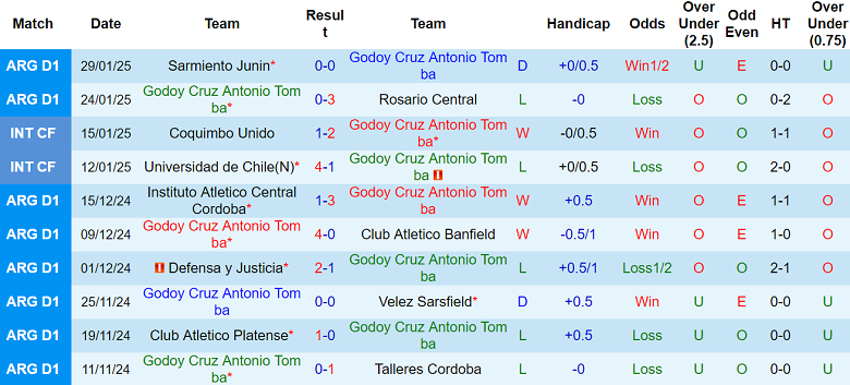 Nhận định Godoy Cruz vs Talleres Cordoba, 05h00 ngày 5/2/2025: Chủ nhà thắng thế - Ảnh 1