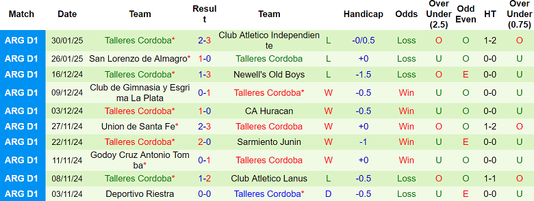 Nhận định Godoy Cruz vs Talleres Cordoba, 05h00 ngày 5/2/2025: Chủ nhà thắng thế - Ảnh 2