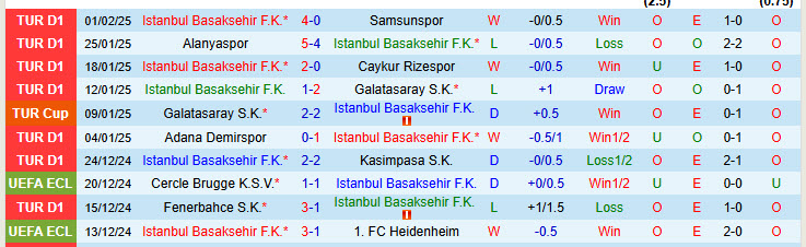 Nhận định Istanbul Basaksehir vs Corum 19h30 ngày 4/2/2025: Chiến thắng đầu tay - Ảnh 1