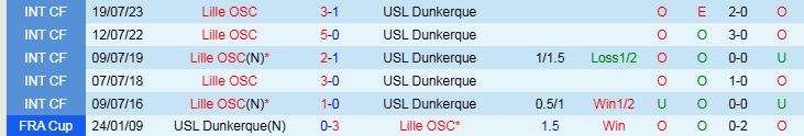 Nhận định Lille vs Dunkerque 1h00 ngày 5/2/2025: Chiến thắng cho chủ nhà - Ảnh 3