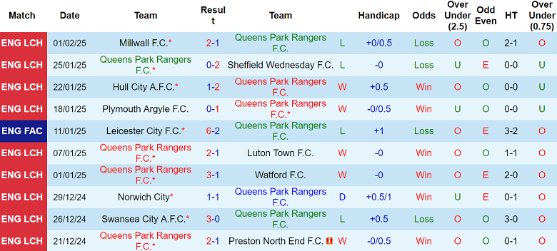 Nhận định QPR vs Blackburn Rovers, 02h45 ngày 5/2/2025: Khách thất thế - Ảnh 1