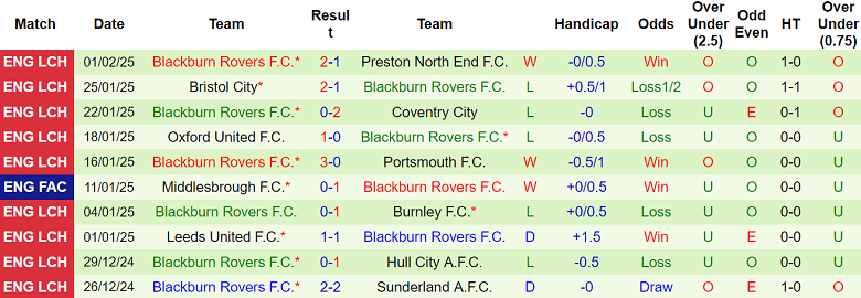 Nhận định QPR vs Blackburn Rovers, 02h45 ngày 5/2/2025: Khách thất thế - Ảnh 2