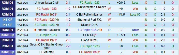 Nhận định Rapid 1923 vs Unirea Slobozia 22h59 ngày 4/2/2025: Bảo toàn top 6 - Ảnh 1