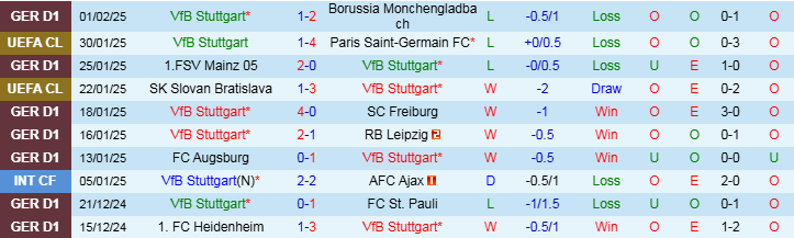 Nhận định Stuttgart vs Augsburg 2h45 ngày 5/2/2025: Thử thách khó khăn - Ảnh 1