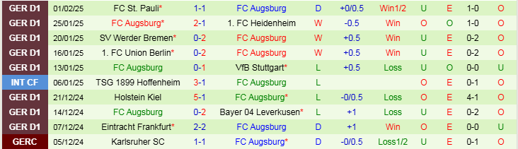 Nhận định Stuttgart vs Augsburg 2h45 ngày 5/2/2025: Thử thách khó khăn - Ảnh 2