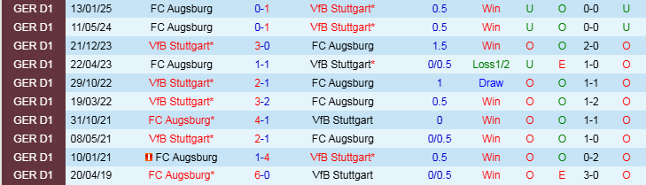 Nhận định Stuttgart vs Augsburg 2h45 ngày 5/2/2025: Thử thách khó khăn - Ảnh 3