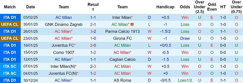 Nhận định AC Milan vs AS Roma, 03h00 ngày 6/2/2025: AC Milan - Ảnh 1