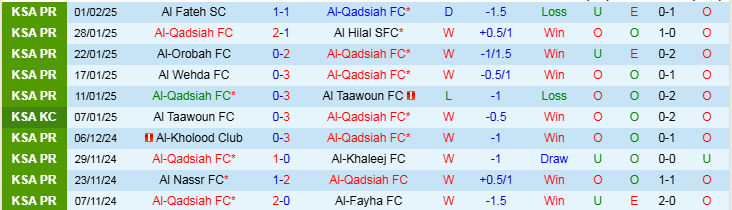 Nhận định Al Qadsiah vs Al Raed 22h05 ngày 6/2/2025: Trắng tay trở về - Ảnh 1