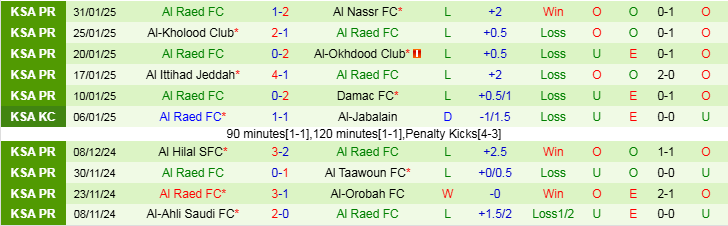 Nhận định Al Qadsiah vs Al Raed 22h05 ngày 6/2/2025: Trắng tay trở về - Ảnh 2