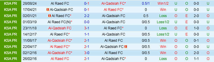 Nhận định Al Qadsiah vs Al Raed 22h05 ngày 6/2/2025: Trắng tay trở về - Ảnh 3