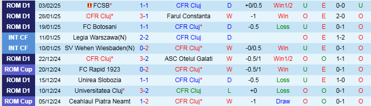 Nhận định Cluj vs Hermannstadt 23h00 ngày 5/2/2025: Trắng tay rời sân khách - Ảnh 1