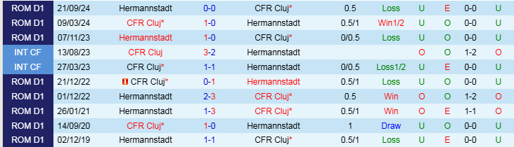 Nhận định Cluj vs Hermannstadt 23h00 ngày 5/2/2025: Trắng tay rời sân khách - Ảnh 3