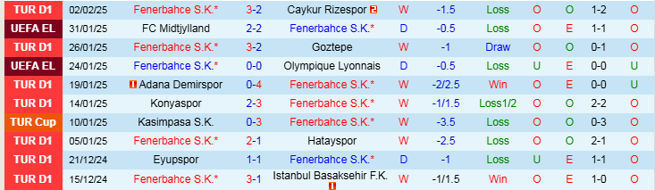 Nhận định Fenerbahce vs Erzurumspor 0h30 ngày 6/2/2025: Chủ nhà thắng dễ - Ảnh 1