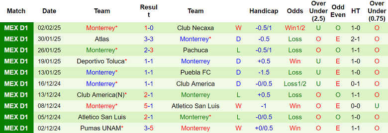 Nhận định Forge FC vs Monterrey, 08h00 ngày 6/2/2025: Khó cho khách - Ảnh 2