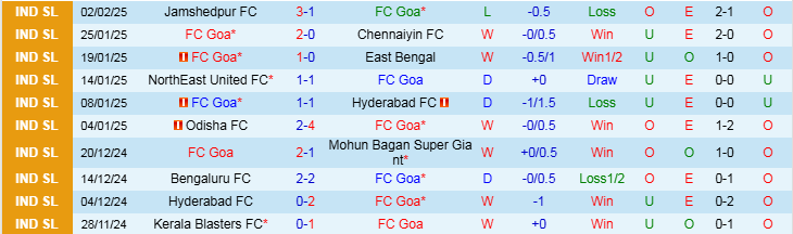 Nhận định Goa vs Odisha 21h00 ngày 6/2/2025: Chiến thắng cho chủ nhà - Ảnh 1