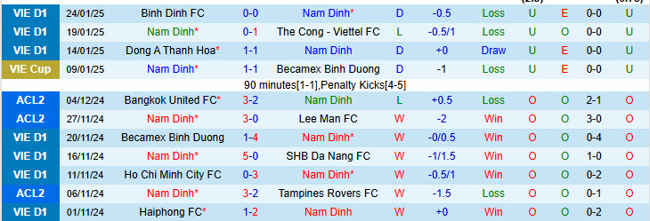 Nhận định Nam Định vs Hà Nội 18h00 ngày 5/2/2025: Nhà vua bất ổn - Ảnh 1